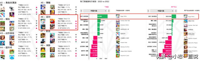 腾讯网易派对游戏竞争激烈:14亿投入未能击败蛋仔,圆梦之星为何屡战屡败?