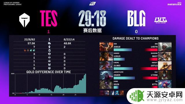 TES2-0完胜BLG，迎来第9连胜！JKL火力暴涨，shadow多次失误被击杀