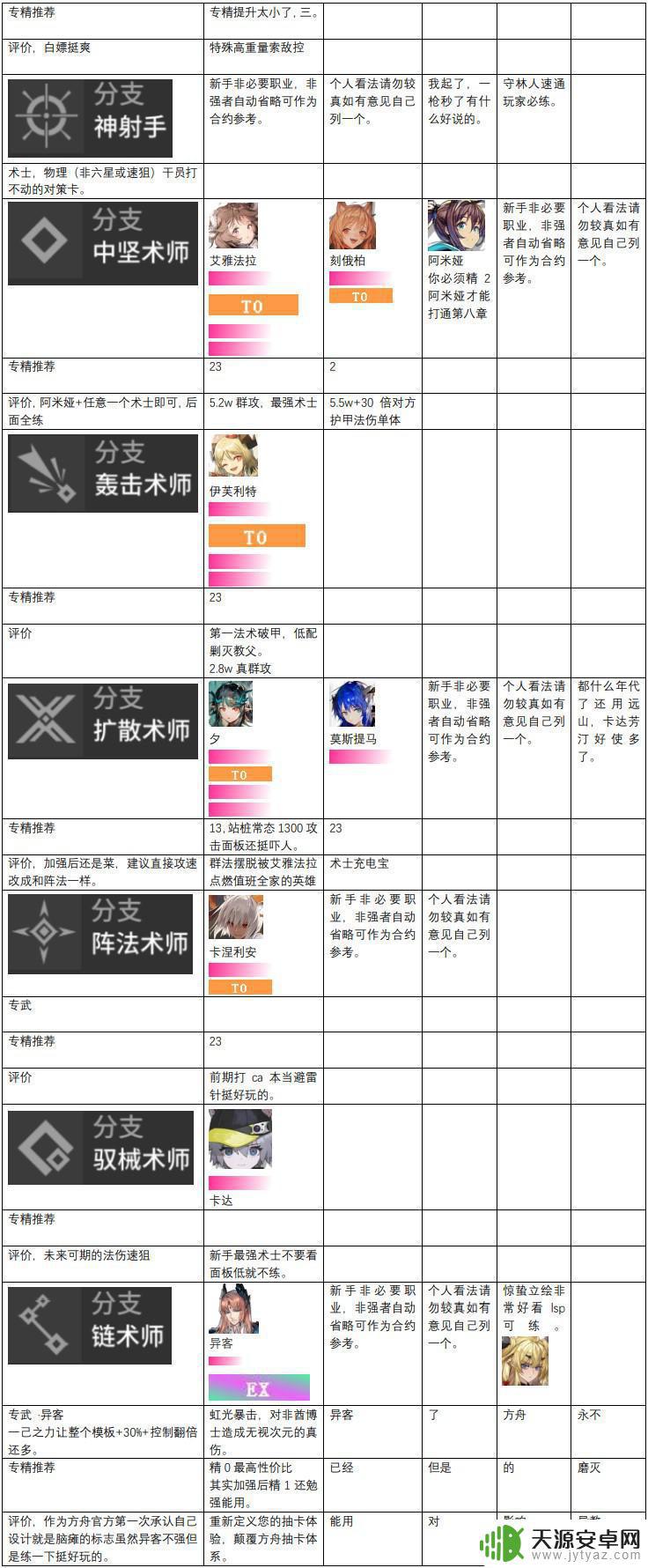 2023明日方舟节奏榜 明日方舟2023年干员强度分析