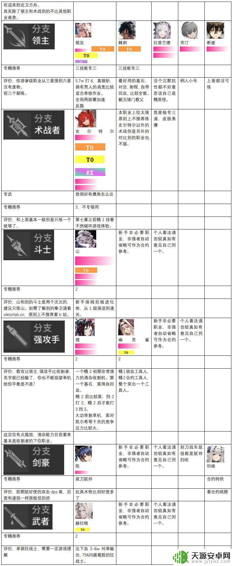 2023明日方舟节奏榜 明日方舟2023年干员强度分析