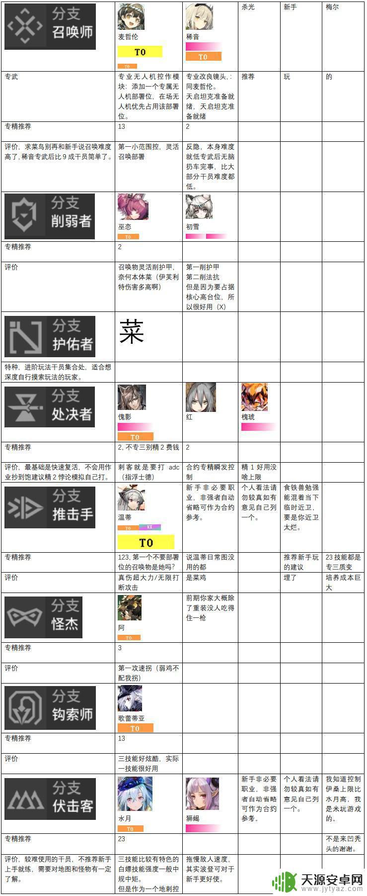 2023明日方舟节奏榜 明日方舟2023年干员强度分析