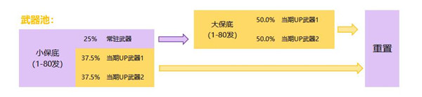 原神多少发保底出金 原神武器池多少发保底2022最新