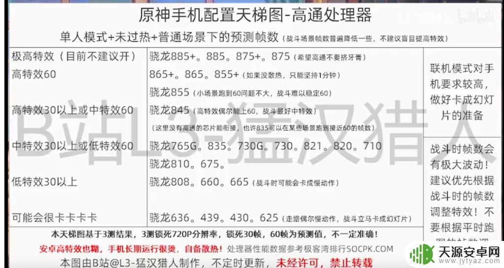 原神手游吃配置吗 原神手机配置CPU要求天梯图