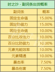 原神出双爆圣遗物的概率 《原神》圣遗物掉落概率机制详解