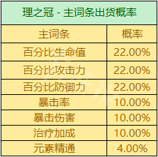 原神出双爆圣遗物的概率 《原神》圣遗物掉落概率机制详解