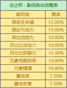 原神出双爆圣遗物的概率 《原神》圣遗物掉落概率机制详解