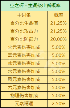 原神出双爆圣遗物的概率 《原神》圣遗物掉落概率机制详解