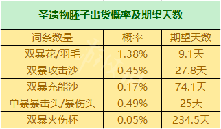 原神出双爆圣遗物的概率 《原神》圣遗物掉落概率机制详解