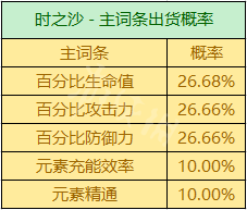 原神出双爆圣遗物的概率 《原神》圣遗物掉落概率机制详解