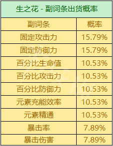 原神出双爆圣遗物的概率 《原神》圣遗物掉落概率机制详解