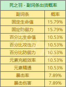 原神出双爆圣遗物的概率 《原神》圣遗物掉落概率机制详解