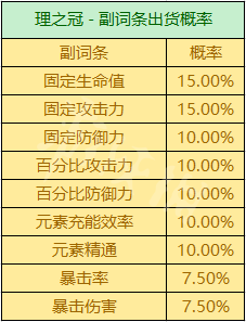 原神出双爆圣遗物的概率 《原神》圣遗物掉落概率机制详解