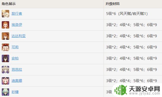 原神自由的指引对应角色是什么 原神自由的指引适用角色属性分析