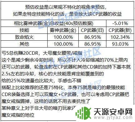 DNF暗刃CP武器改版详细评测