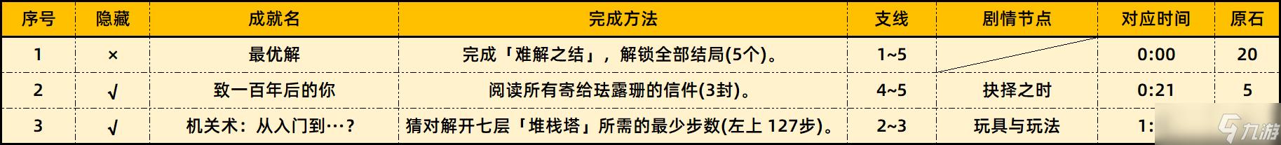 原神珐露珊邀约任务全结局流程图 珐露珊邀约任务成就怎么完成