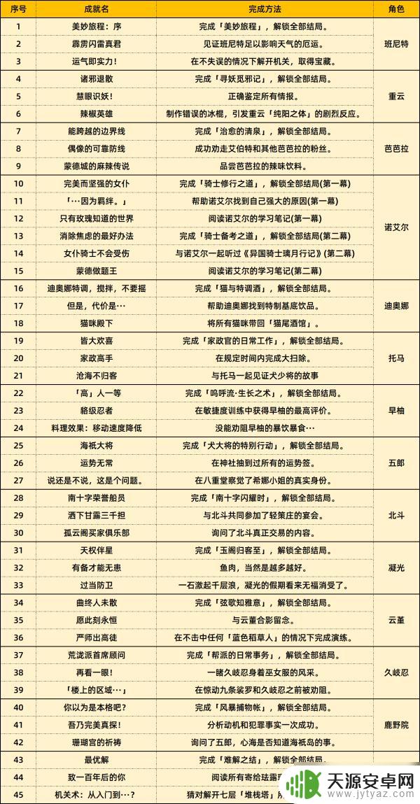 原神珐露珊邀约任务全结局流程图 珐露珊邀约任务成就怎么完成
