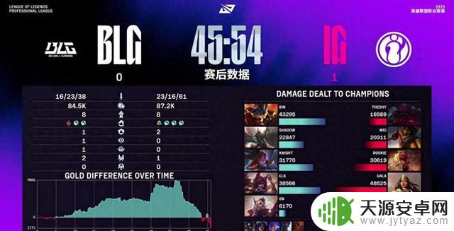 IG2-1逆转胜BLG！Gala精彩表现，IG战术打破僵局