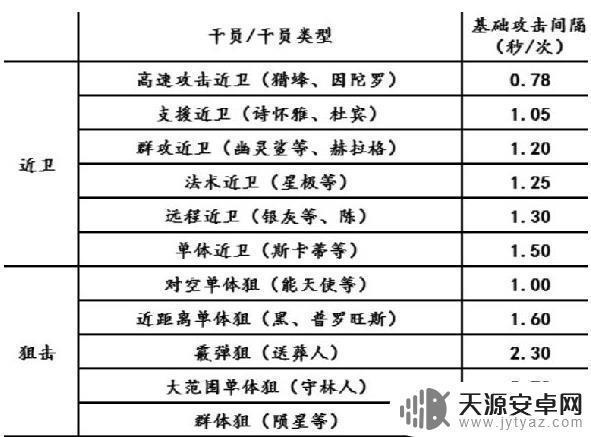 明日方舟攻击速度计算公式 明日方舟攻击速度计算器