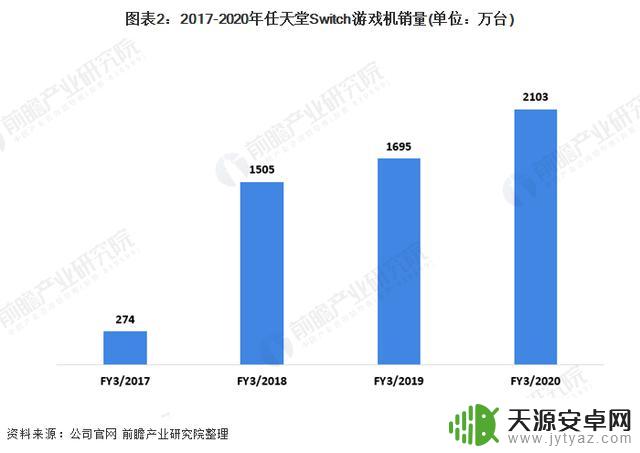 任天堂成为日本最富有的公司,没有债务,现金流超过110亿美元【附附任天堂Switch游戏机销量数据】