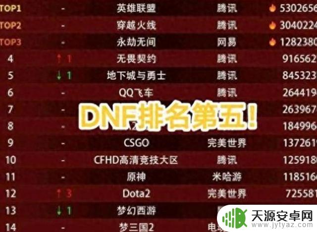 DNF游戏面临“3大难题”！送太初都无济于事，饼画过多，狼来了反噬