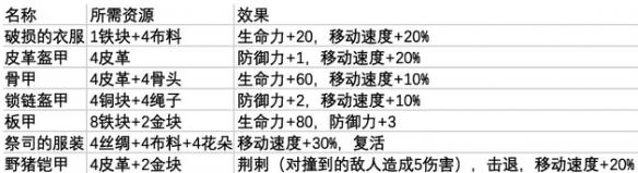 鼠托邦防具首饰制作教程 鼠托邦 防具制作材料