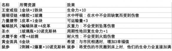 鼠托邦防具首饰制作教程 鼠托邦 防具制作材料