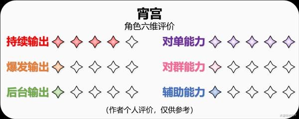 原神霄宫有什么用 《原神》宵宫详细培养攻略