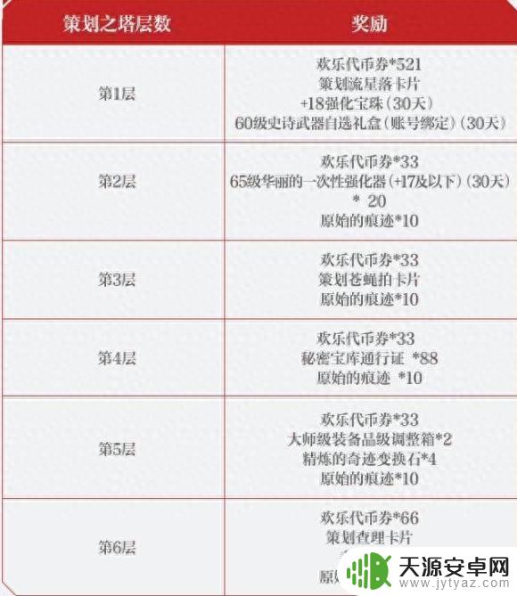 DNF手游:“良心之塔”奖励曝光!提升1520抗魔,副C小号飞速升级