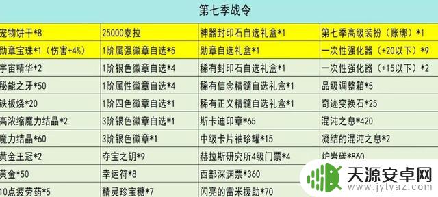 DNF手游:“良心之塔”奖励曝光!提升1520抗魔,副C小号飞速升级