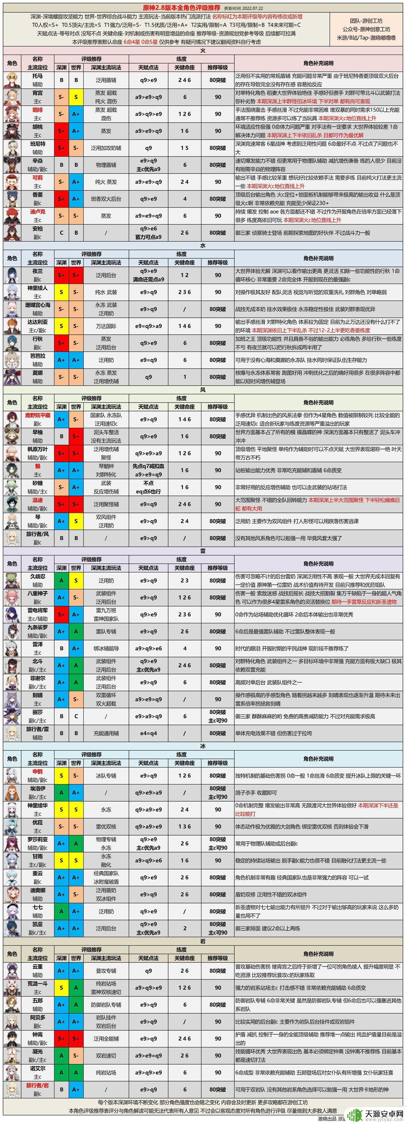 原神冷门角色排行 原神最新角色强度分析