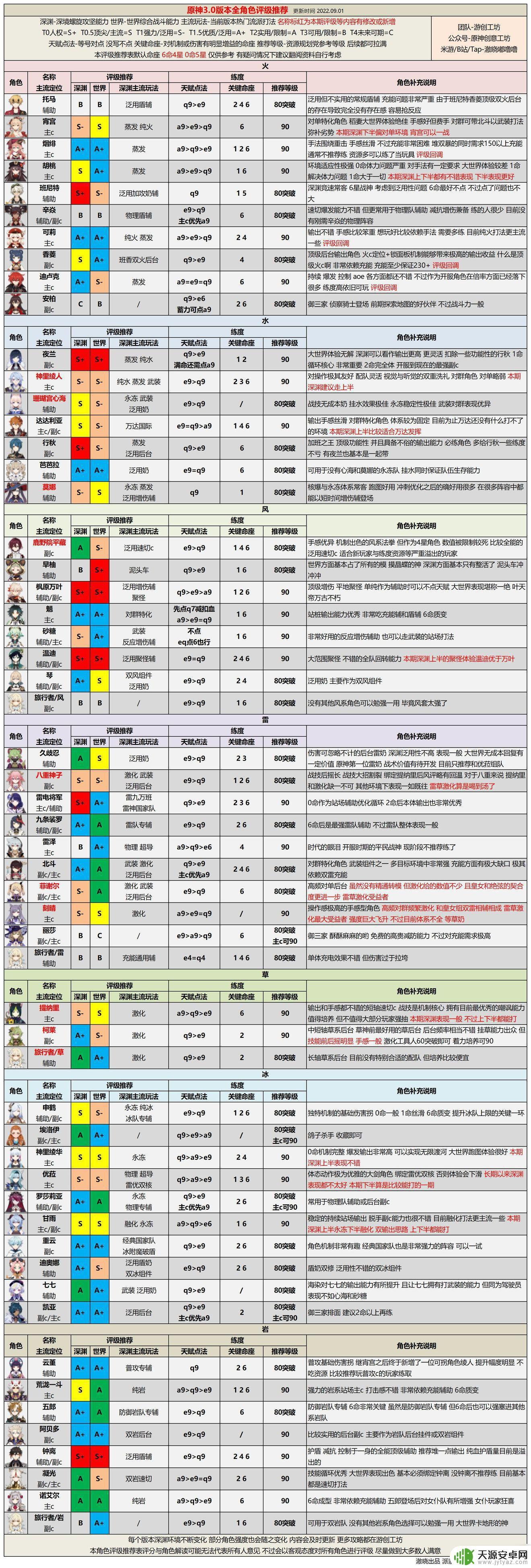 原神冷门角色排行 原神最新角色强度分析