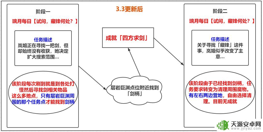原神岚姐与剑有关的东西 原神3.3隐藏成就四方求剑攻略
