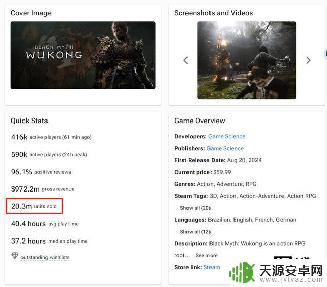 《黑神话：悟空》成为今年销量最高的Steam游戏