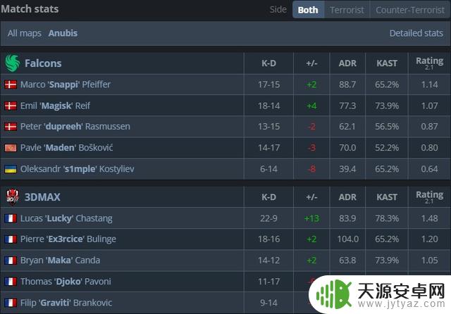 S1mple复出首战表现出色，率队获胜，猎鹰遗憾失利