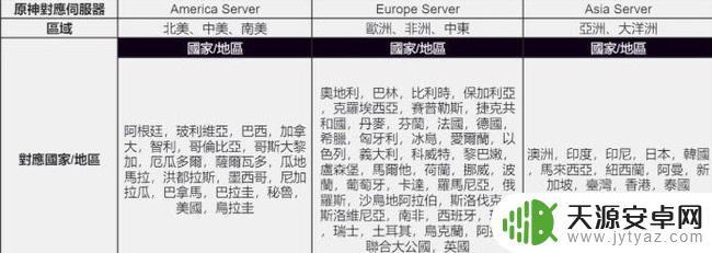 原神手游分区吗 如何选择适合自己的原神分区服