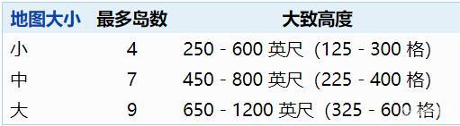 泰拉瑞亚攻略空岛高度 泰拉瑞亚空岛最高高度是多少
