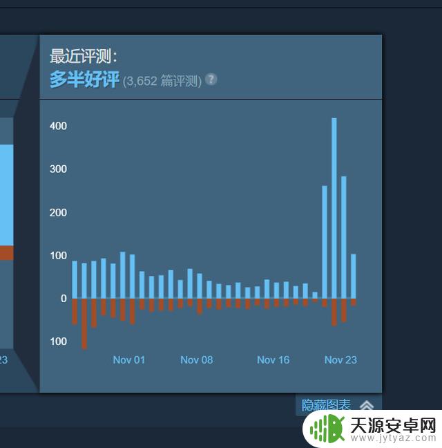 《暗黑4》Steam评价升至“多半好评” 4天新增千条好评