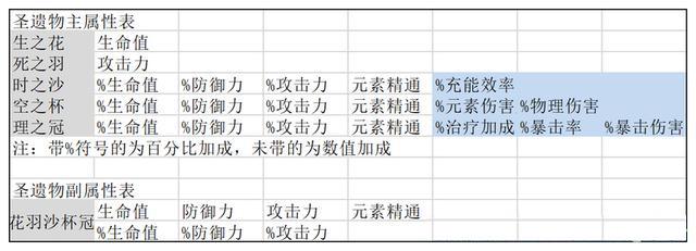 原神副词条最大值 原神圣遗物词条上限解锁条件