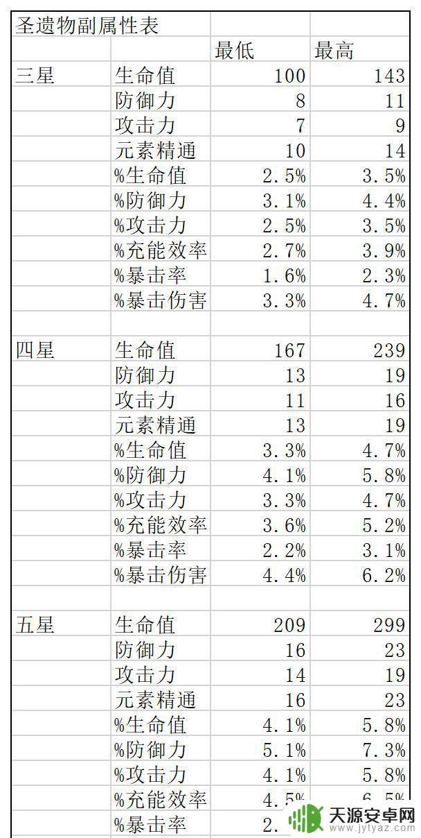 原神副词条最大值 原神圣遗物词条上限解锁条件