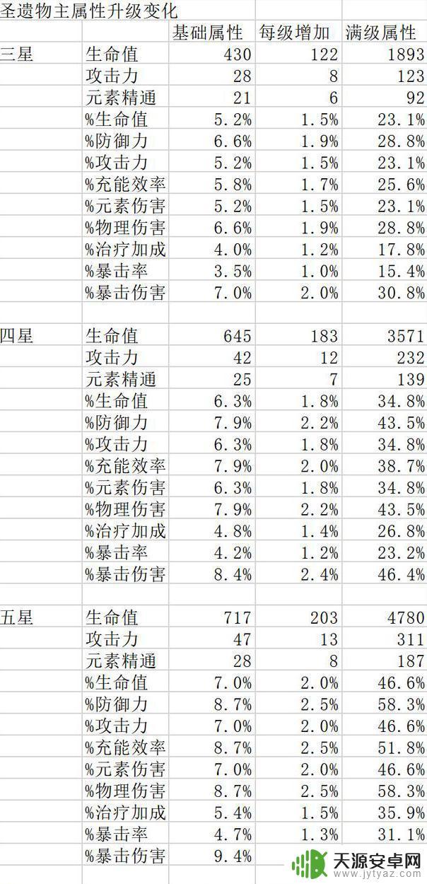 原神副词条最大值 原神圣遗物词条上限解锁条件