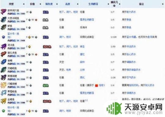 泰拉瑞亚鱼类怎么获取 泰拉瑞亚所有鱼类种类一览