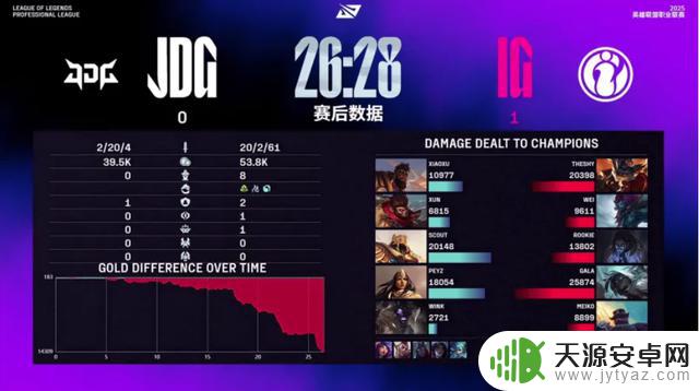 LPL第三阶段:IG零封JDG,蓝莲花的运气转好了?