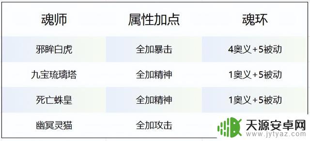 斗罗大陆:猎魂世界50级后的白虎队阵容搭配策略