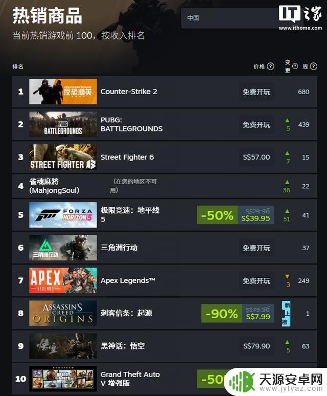曾卓君成功卫冕EWC《街霸6》冠军，游戏在Steam国区付费热销榜上登顶