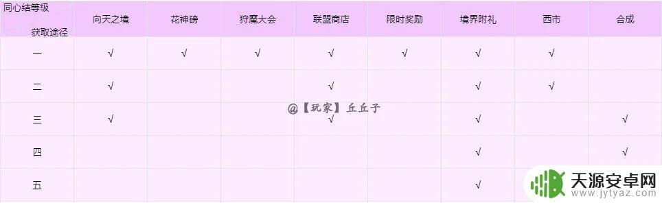 花满唐怎么看羁绊属性 花满唐羁绊卡牌升级攻略