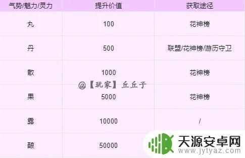 花满唐怎么看羁绊属性 花满唐羁绊卡牌升级攻略