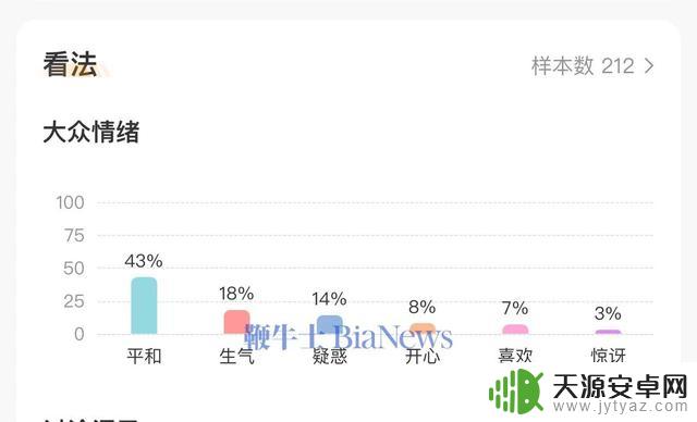 iPhone16成近年最不受欢迎的一代，网友称网上口碑不佳，但销量依然强劲