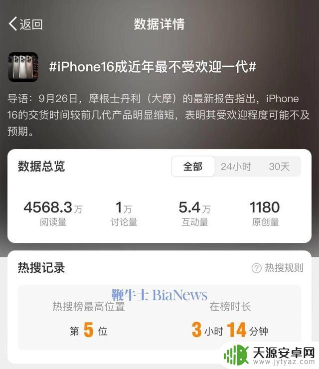 iPhone16成近年最不受欢迎的一代，网友称网上口碑不佳，但销量依然强劲