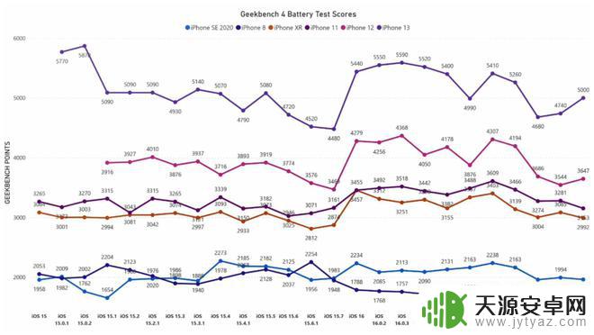 iphone11升级ios16.5 升级iOS16.5后iPhone续航问题