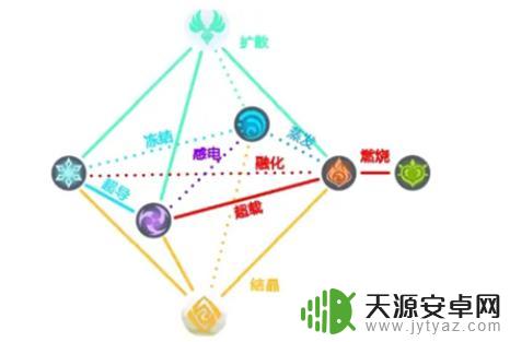 原神元素反应哪个伤害最高 原神元素反应伤害高的排名